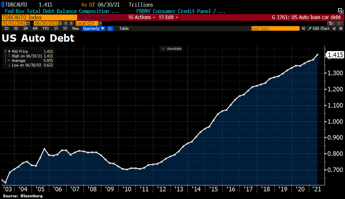 Schuldensuehner's tweet photo. In case you missed it: US Auto debt has climbed to record high of $1.42tn due to increased prices for used cars. A huge share of total loan originations were attributed to sub-prime consumers. https://t.co/rM6WSmQDyn