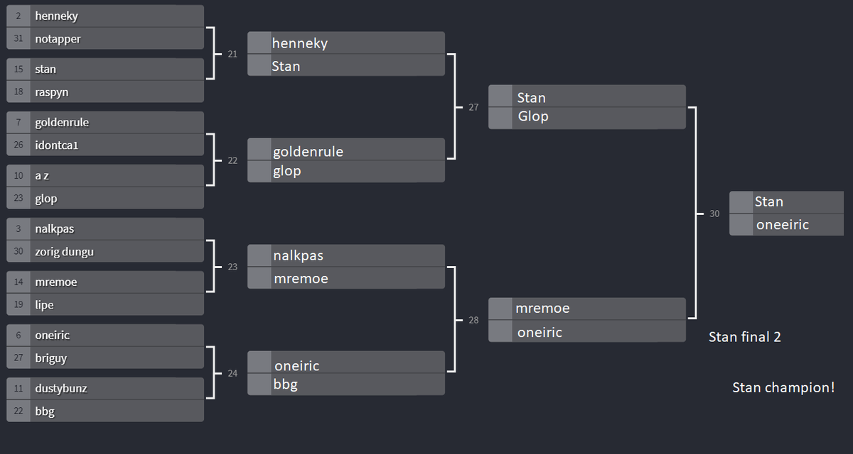Apostas para hoje! Será q acerto o top 4?<a href="/stanL0R/">0xStan</a> <a href="/4LWlor/">4LW (João Ramos)</a> <a href="/Trivo_Lor/">Trivo</a> e oneiric ! E o palpite de vcs dá oq? <a href="/RuneterraBrasil/">Legends of Runeterra Brasil</a> <a href="/PlayRuneterra/">Legends of Runeterra</a>
