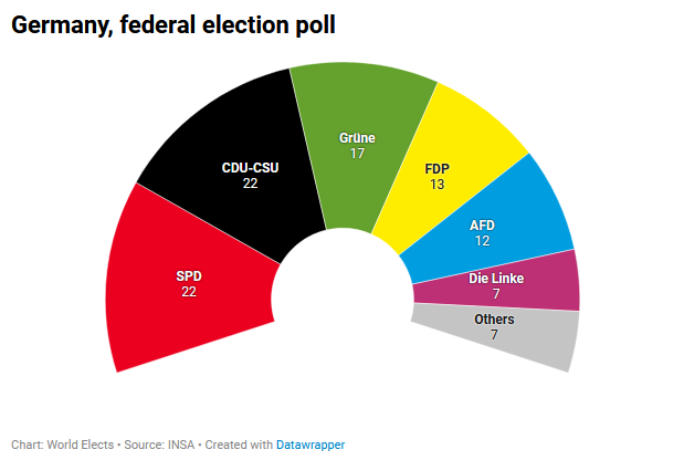 🇩🇪#Germany, federal election poll :

🔼#SPD : 22 % (+2)
⏬#CDU-#CSU : 22 % (-3)
🔽#Grüne : 17 % (-1)
🔼#FDP : 13 % (+1)
🔼#AFD : 12 % (+1)
⏸️#DieLinke : 7 %

INSA, 20/08/21