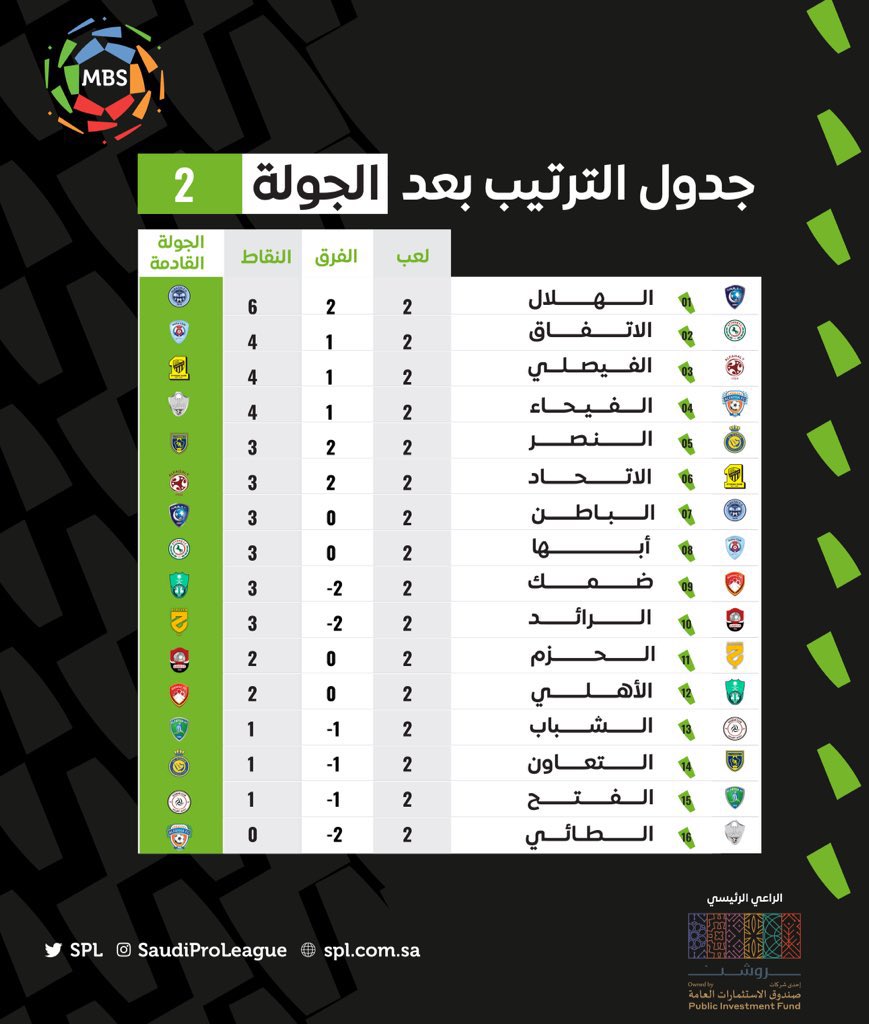 أسرع جدول ترتيب دوري محمد بن سلمان