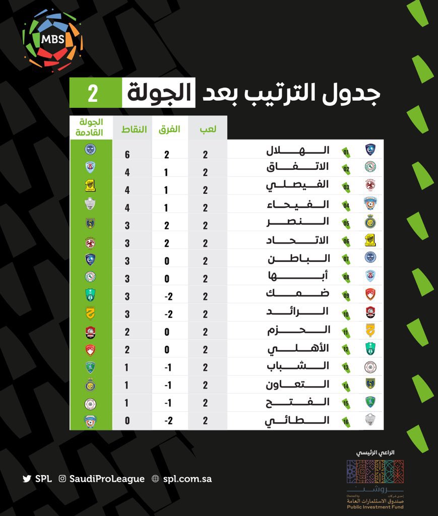 ترتيب دوري الأمير محمد بن سلمان