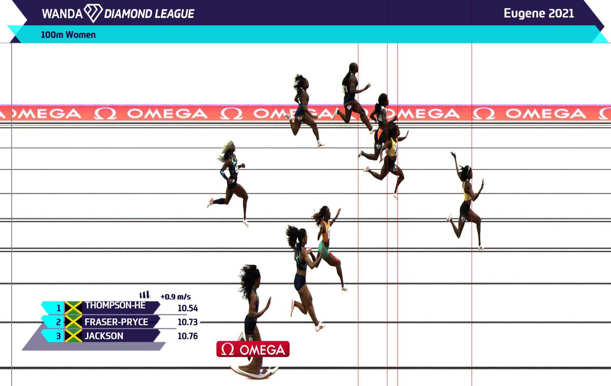 ChrisChavez's tweet photo. 10.54!! Elaine Thompson-Herah takes the win in the women’s 100 meters! Shelly-Ann Fraser-Pryce second in 10.73 and Shericka Jackson third in 10.76 as Jamaica sweeps the women’s 100m podium at the #PreClassic 🇯🇲 🇯🇲 🇯🇲 

Sha’Carri Richardson finishes last in 9th in 11.14 https://t.co/88xvyqx3XH