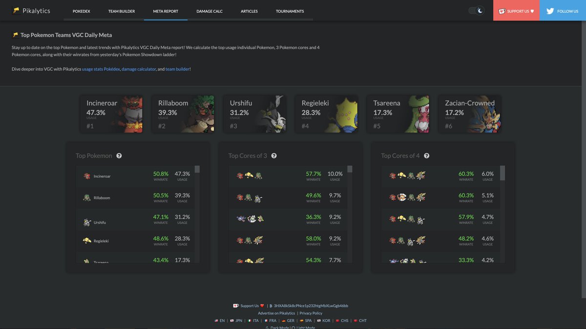We've been working hard on a secret project, and it's finally time to present Pikalytics Meta Report! 🎉🎉

Here you will find daily Pokemon Showdown VGC usage stats and winrates for single Pokemon, cores of 3 and cores of 4!

pikalytics.com/top-pokemon

#Pokemon #PlayPokemon