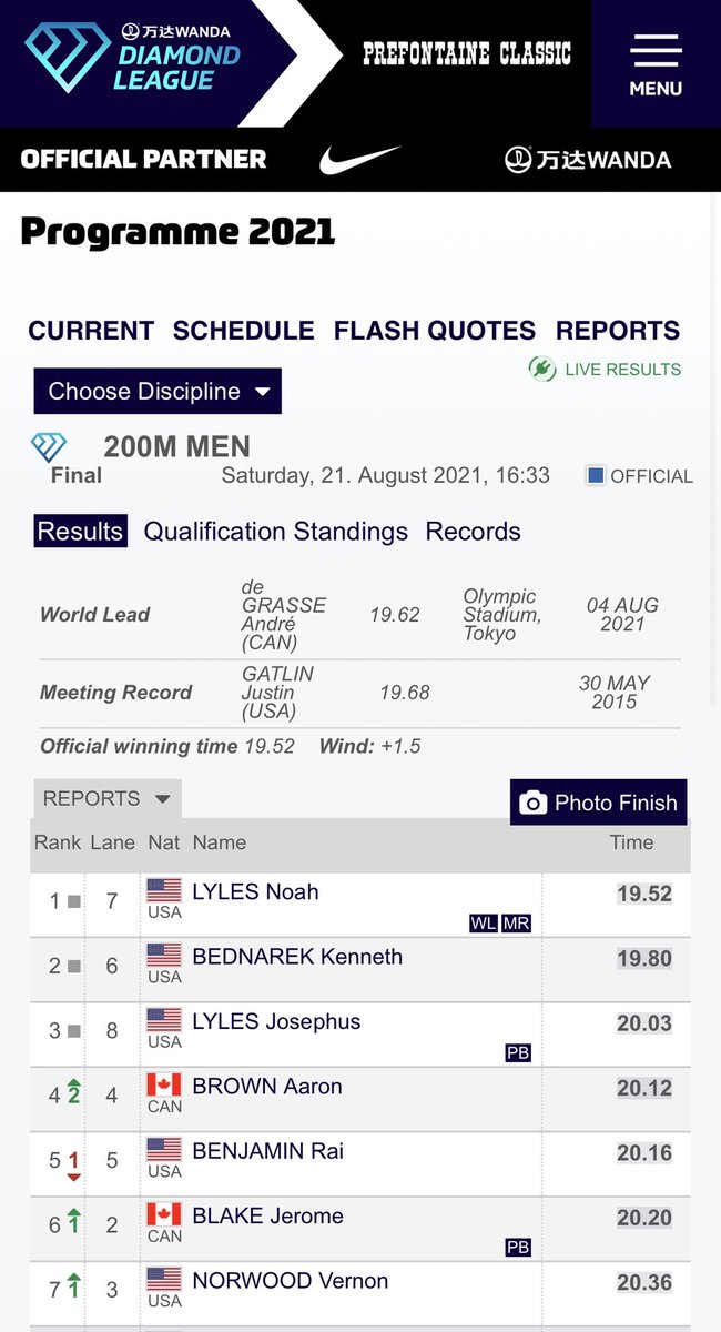 gamupdates's tweet photo. Fantastic 200m from @LylesNoah 19.52 to break the @nikepreclassic meet record, a lifetime best 20.03 for @josephus_lyles and a top-5 finish from @_Kingben_ !! https://t.co/OmqlOGevfY
