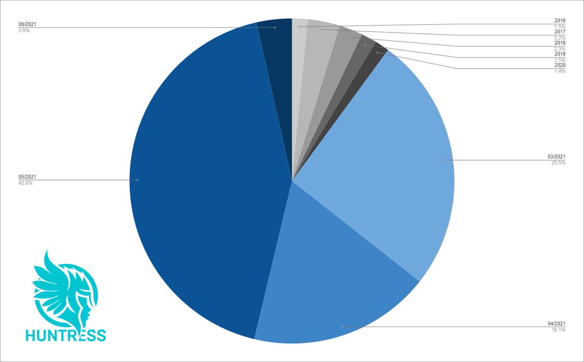 DaveKleinatland's tweet image. Here&apos;s a look at ~1900-ish of the Exchange servers we monitor at @HuntressLabs that aren&apos;t &quot;fully patched&quot; (through July) and when they were last patched. Definitely some #ProxyShell potential here. Some (~10%) aren&apos;t even patched from the #ProxyLogon days.