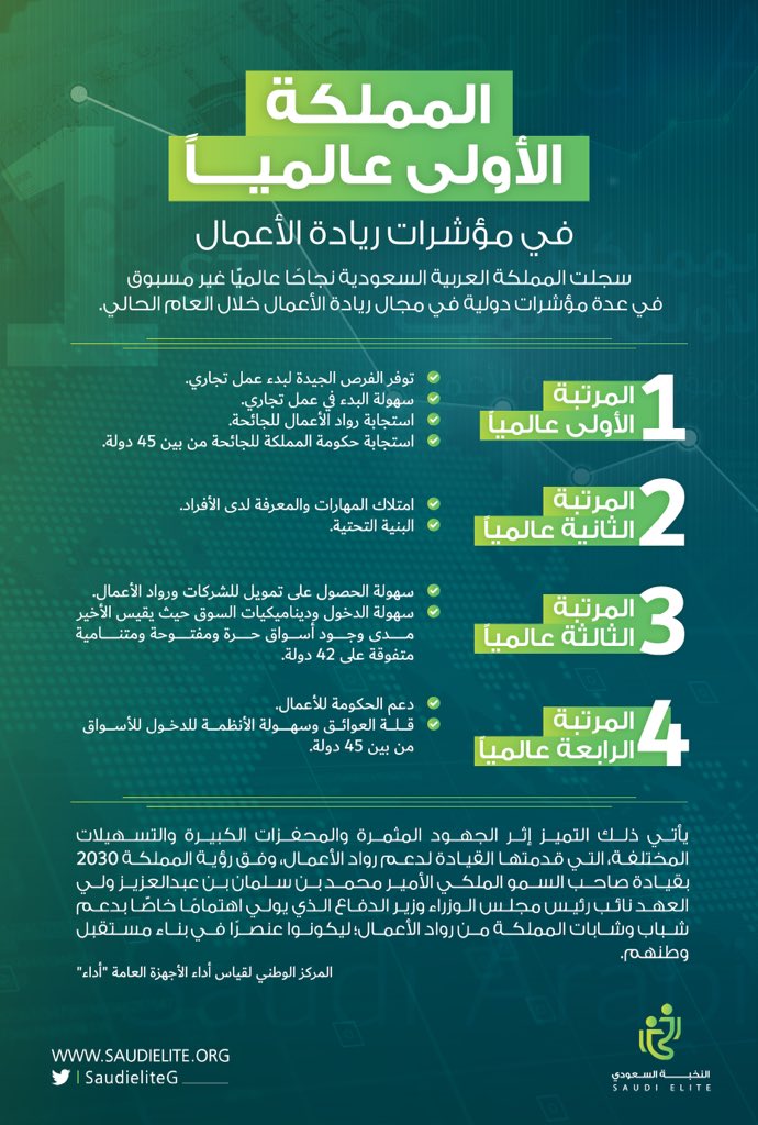 SaudiEliteG's tweet photo. المملكة الأولى عالميًّا في مؤشرات ريادة الأعمال 🇸🇦  

#اليوم_العالمي_لرواد_الاعمال https://t.co/xWdJl0LGSr