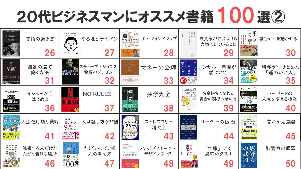 afila_zukai's tweet photo. 【最新版】20代ビジネスマンにオススメ書籍100選 https://t.co/J2muobD2j6