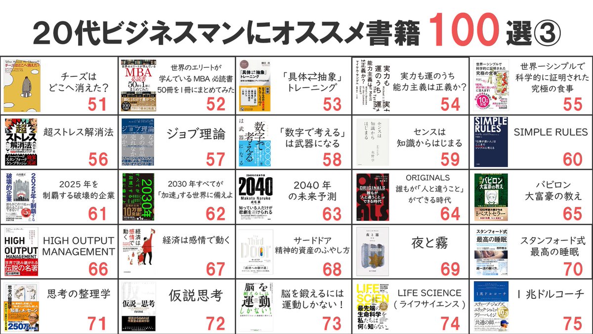 afila_zukai's tweet photo. 【最新版】20代ビジネスマンにオススメ書籍100選 https://t.co/J2muobD2j6