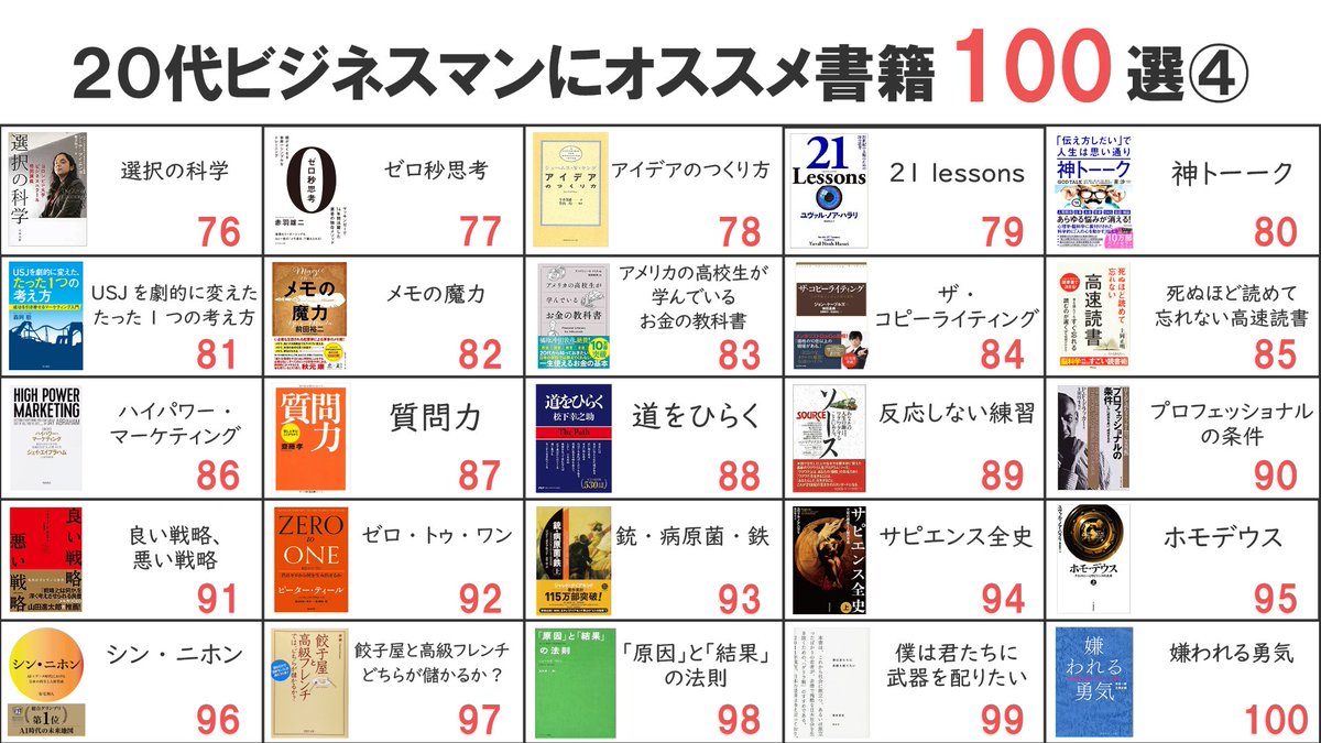 afila_zukai's tweet photo. 【最新版】20代ビジネスマンにオススメ書籍100選 https://t.co/J2muobD2j6