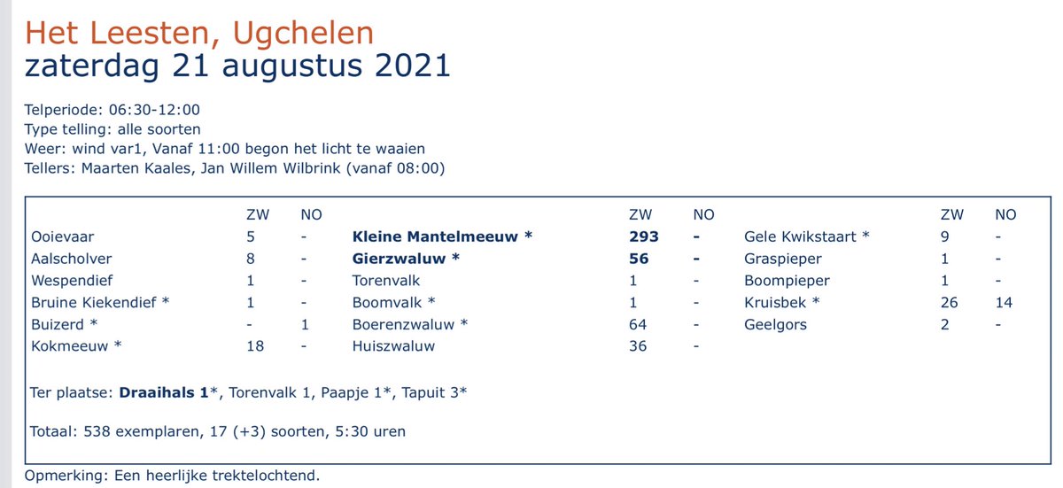 Het was een heerlijke telochtend met mooie soorten en aantallen. Bij thuiskomst vloog er een groep ooievaars met een Zwarte ooievaar over het huis richting telpost 😳. Maandag gaat de wind draaien en wordt het hopelijk nog beter.