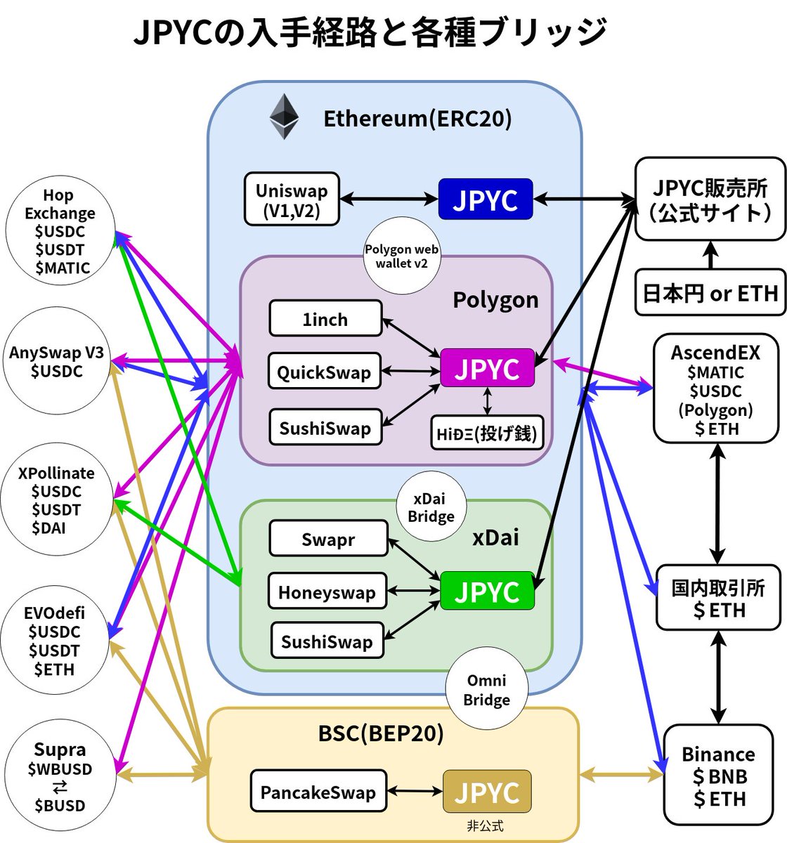 MarryMary1127 @shogonaga  JPYCの入手経路と各種ブリッジの関係についてマップを描いてみました。チェーン間移動は基本的にステーブルコインで行うとして、BSCの資金をJPYCに持っていく時はOmnibridge→xDai  JPYCのルート、もしくはxpollinate→polygon JPYCのルートです ...