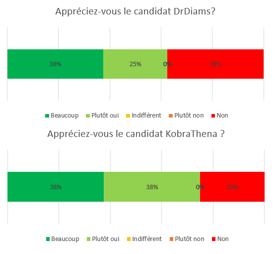 LeVE_Officiel's tweet photo. 📊Baromètre politique / Août avec @NationsGloryTV 

DrDiams (Cen.) 63% 
KobraThena (Soc.) 76%

Sondage @INS pour @NationsGloryTV / @LeVE_Officiel https://t.co/Ig0fsBEyZb
