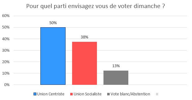 LeVE_Officiel's tweet photo. 📊 Sondage à propos des élections législatives du 5 &amp; 12 septembre. (Réalisé du 19 au 21 août sur un panel de 8 citoyens)

Union Centriste : 50%
Union Socialiste : 38%
Vote blanc ou abstention : 13%

Marge d'erreur : 12.5% https://t.co/KQlnlvZofP