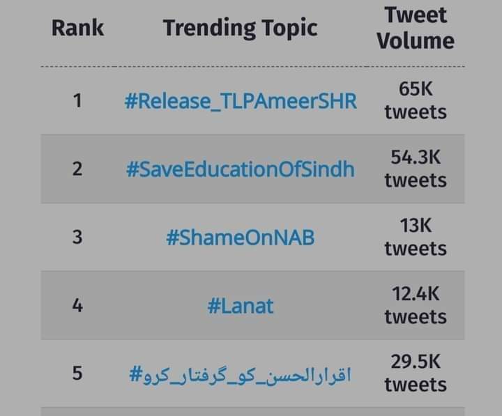 #SaveEducationOfSindh remained top trend from 10am to 8pm; total count 55k.  We've conveyed our msg clearly and concisely. Hope, #SindhGovt will have some pity on students of Sindh. 
Thank u all who supported .
I'm leaving with,  #SaveEducationSaveNation
