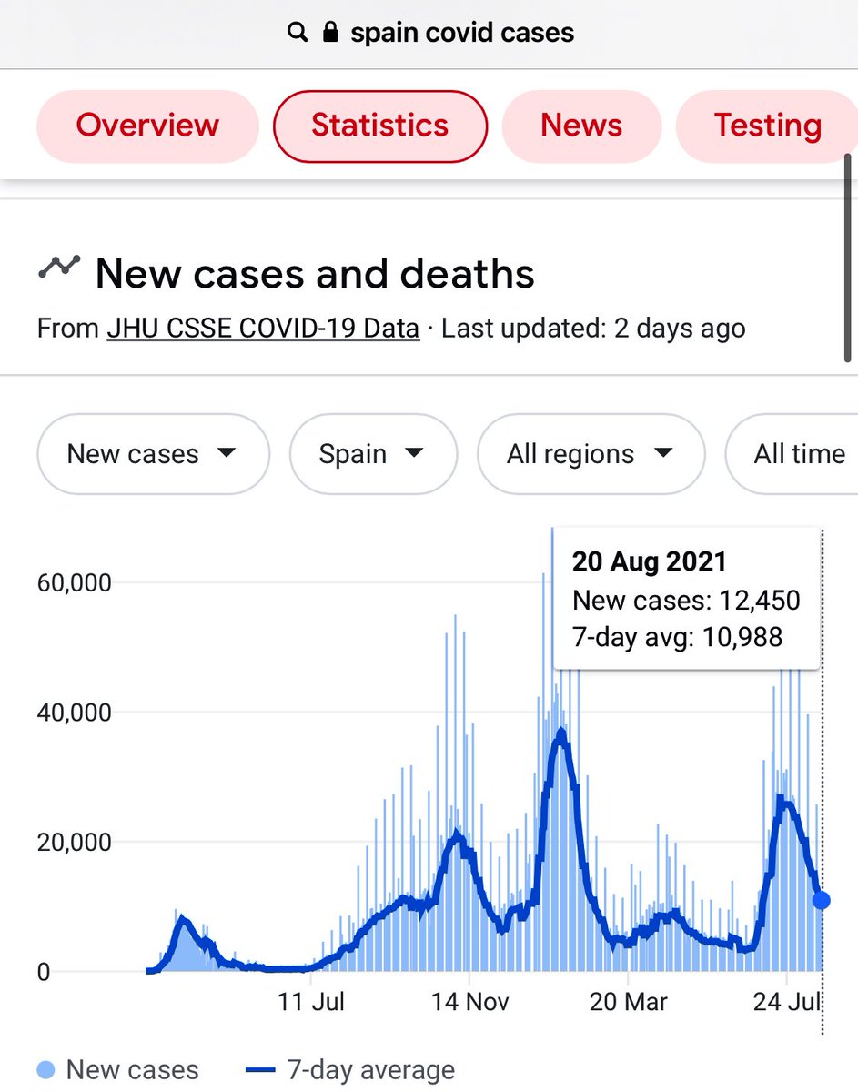 Spain packed with tourists, Restaurants &amp; bars are consistently fully booked in those regions..open borders, &amp; accepts non vaccinated travellers.
Their top Courts have decided Vaccine passports are discriminatory &amp; unnecessarily.

Cases continue to fall.
