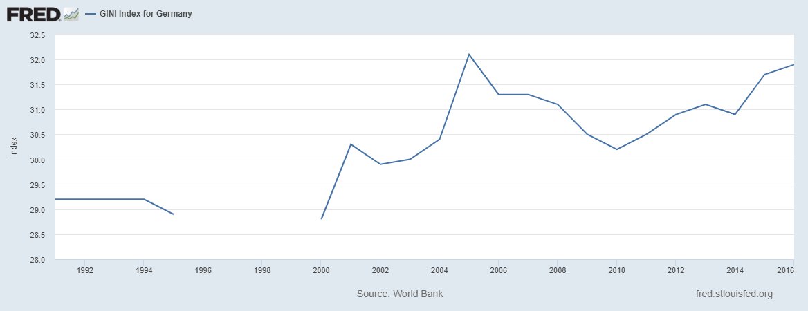 Ist der #Gini-Koeffizient wieder auf dem Weg zu hist. Höchstständen in D?: fred.stlouisfed.org/graph/?g=GgkN #FRED <a href="/stlouisfed/">St. Louis Fed</a> "Thus a Gini index of 0 represents perfect equality, while an index of 100 implies perfect inequality." #_verdi #dieLinke #NowaboFM #EskenSaskia #SPD #OlafScholz