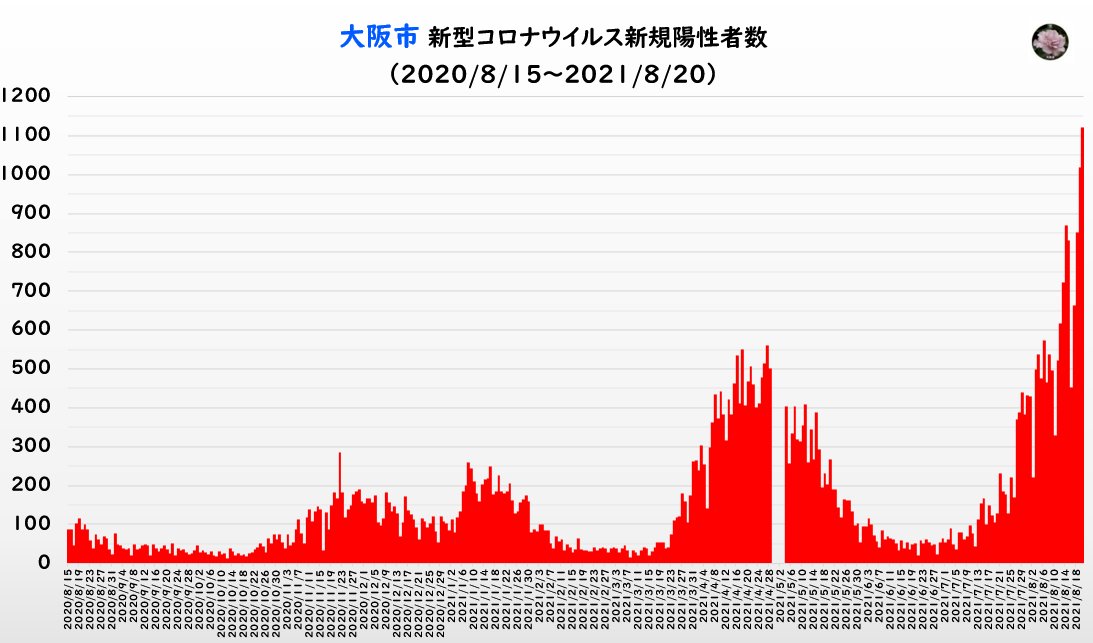 換気するひろすけ S Tweet Gogoichiro 長い夏休みですね 大阪市ってコロナ対応しなくていいんですか Trendsmap