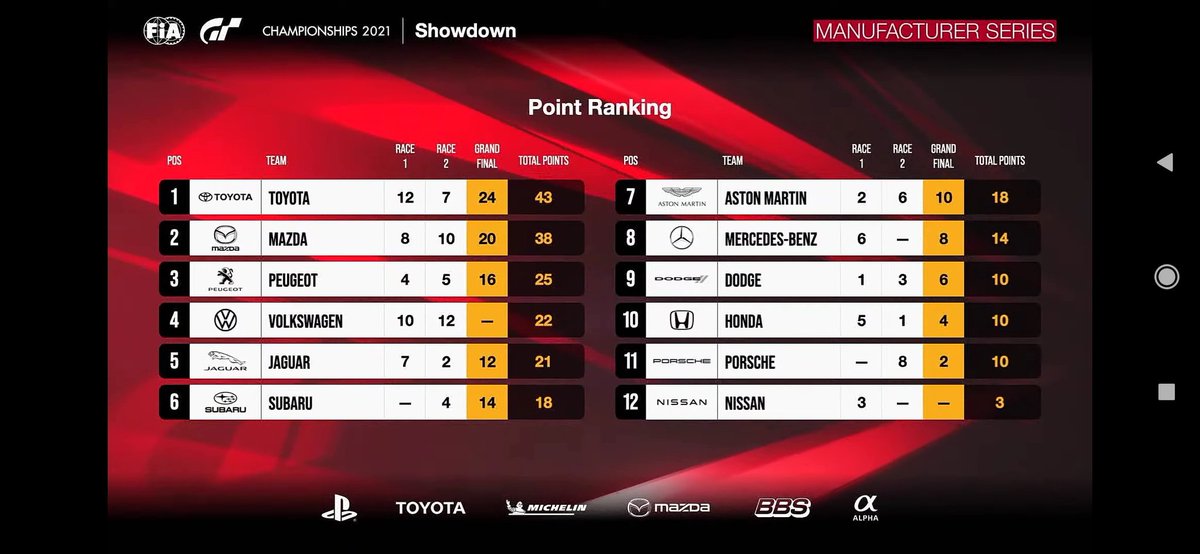 We done it @LLOYDZELITE <a href="/osash6107/">おさっしゅ</a> 
WE ARE MANUFACTOR SHOWDOWN VICE CHAMPION.🥈
I must say it hes been a awesome trip with you guys 😎 the first ever event i can't be happier
Thanks for the opportunity <a href="/thegranturismo/">Gran Turismo</a> 
Big thanksTO friends and Team <a href="/V1Mavericks/">V1 Mavericks</a> 
Lets keep pushing