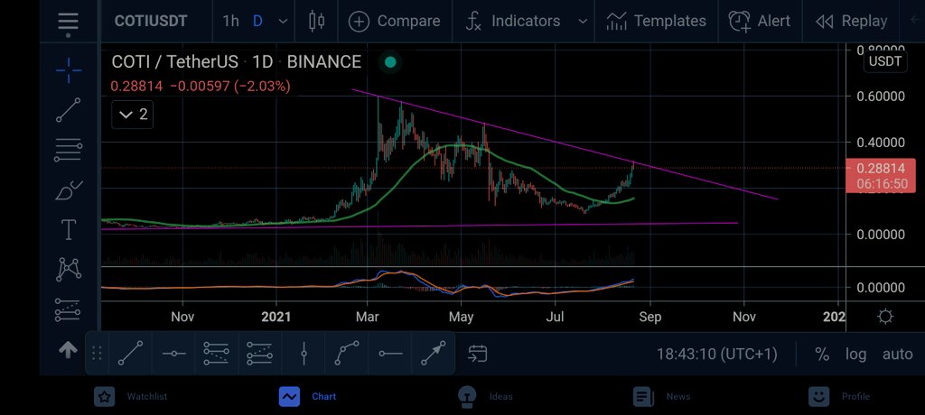 $coti break the trend line then we explode 🔥🚀