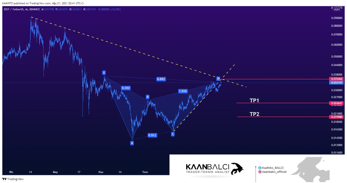 KaaNito_BALCI's tweet photo. Çok kritik bir bölgede bulunuyor. Formasyon kalıbına göre D bölgesi civarında ve düşen trend direnci ile karşılaşacak.Eğer düşen trendi kıramazsa orta vadeli short denenebilir.izleyelim
#iost #iostusdt $iost #iostchain #btc #btcusdt #crypto $btc #binance #eth #doge #iostcoin https://t.co/3d7r3suxfG