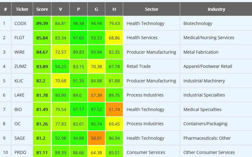 InvestingScien2's tweet photo. Here's a compilation of fifty #stocks with relatively strong fundamentals $CODX $FLGT $WIRE $ZUMZ $KLIC $LAKE $BIO $OC $SAGE $PRDO https://t.co/YQuXArqskM https://t.co/EF3wXvB2FO