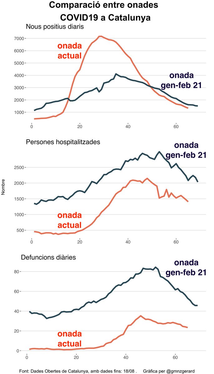 gmnzgerard's tweet image. 21/08/21: Nous casos, hospitalitzats i defuncions a la baixa. 

Els casos baixen amb més intensitat (30% setmanal) que les hospitalitzacions i les defuncions, que baixen un 15% setmanal.
