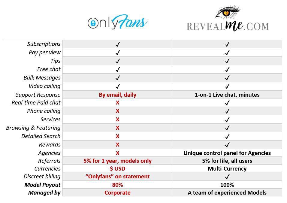 Hundreds of our models use @RevealMeVIP and have done for the last 2+ years! 

Models keep 100% of earnings!!!
Paid on time every week without fail.
It’s a brilliant platform, a brilliant team behind the scenes and we can’t recommend them enough! 👏🏼

Shame on you <a href="/OnlyFans/">OnlyFans</a>