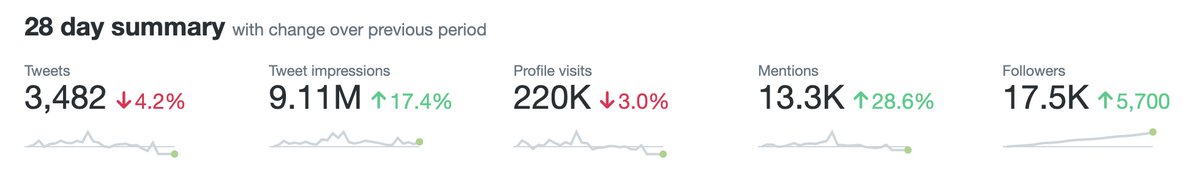 csaba_kissi's tweet image. Profile stats are great for the last 28 days.

The number of profile visits decreased but the number of new friends increased. 🙌🏼 

This means friends love the content. And this is the most important part of the online presence. 🤝