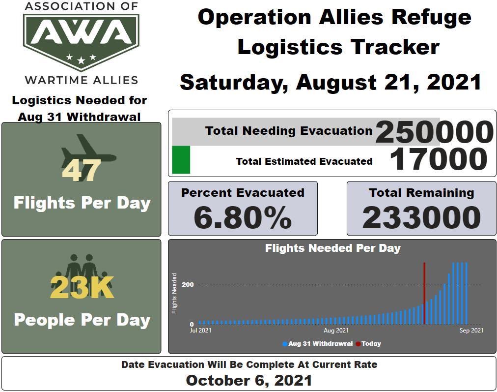 At the current pace of #evacuation it will take until 6 OCT 2021 to complete our mission & #TakeThemAll. The only way to go faster is if we have more open airports in Afghanistan & if we #GetThemToGuam. #EvacuateNow #KeepOurPromise #DigitalDunkirk #AfghanEvac