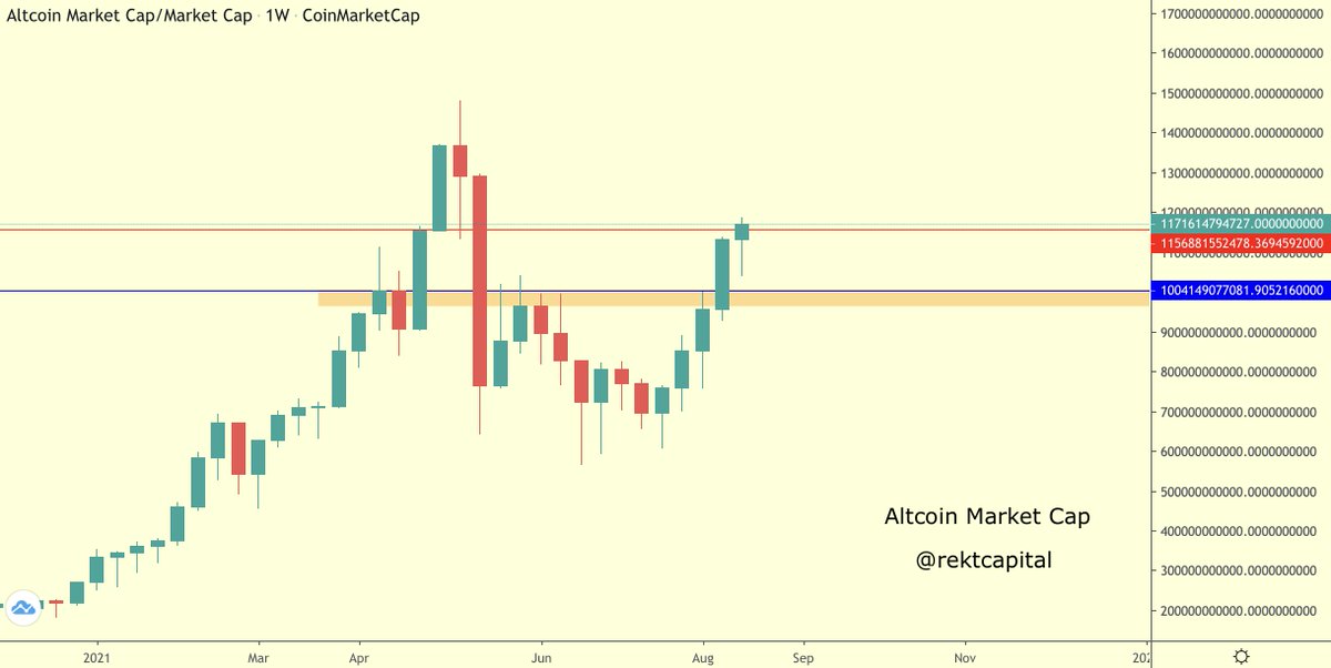 rektcapital's tweet image. Weekly Close like this and Altcoin Market Cap could fly an additional 12-18% to the upside

Very little resistance in the way until new All Time Highs overall

#BTC #Crypto #Bitcoin