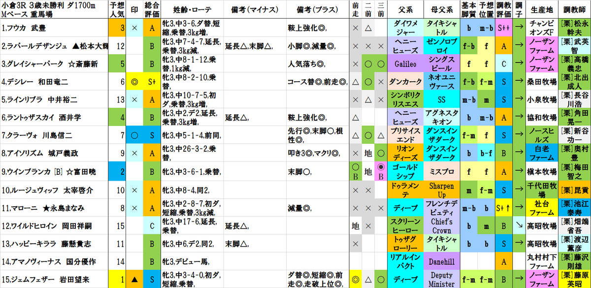 小倉3R
1着 15,ジェムフェザー
2着 7,クラーヴォ
3着 4,デシレー

結果
▲(1人気)→〇(4人気)→◎(7人気)
