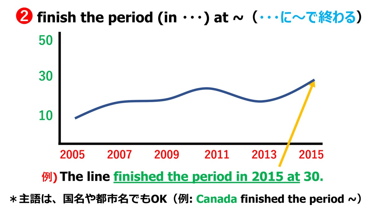 Unchanged Graph 意外とどこにものってない😳 + みんな使わないからスコアUP😮 棒グラフ(line graph)で使うちょっとレア表現 選🙂 1⃣ ...