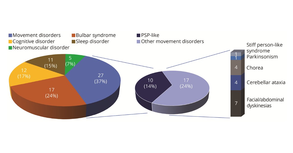 A retrospective study by Gaig et al. found #movementdisorders are common in anti-IgLON5 disease and a frequent cause of initial consultation; the disease should be considered in patients with multiple movement disorders. bit.ly/3y2y96r #Neurology