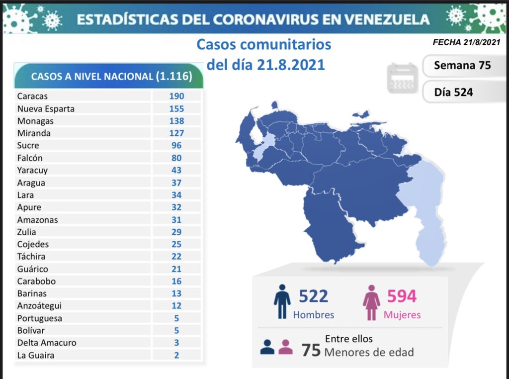 Covid-19 en Venezuela: 138 contagios en Monagas este 21 de agosto de 2021