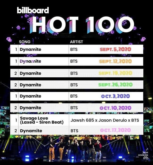amane_jk97's tweet photo. Happy #1YearWithDynamite it was really dynamite with all it's achievements our boys #BTS worked so hard&deserve it ππππ #RM #JIN #SUGA #JHOPE #JIMIN #V #JK #BTSARMY #BTSisDynamite #Lifeisdynamite #LightItUpLikeDynamite #Got_ARMY_Behind_Us https://t.co/bWIoHbGt5I