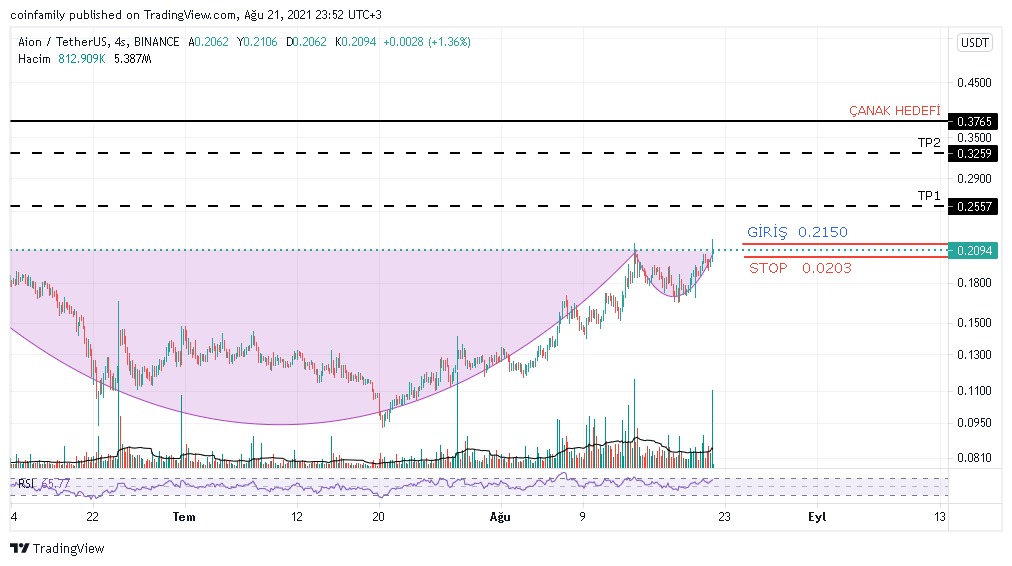 CoinFamilyCF's tweet photo. #AIONUSDT 

$Aion Çanak kulp formasyonu tamamlanmış görünüyor. Hedefler grafiktedir. Giriş için, en az gün kapanışını beklemek gerekir. 

Stopsuz işlem yapmayın. (Stoplarınızı kendi risk durumunuza göre belirleyebilirsiniz. Biz stopları en az riskli bölgeye koyuyoruz.) YTD
#AION https://t.co/OeVIu162K6