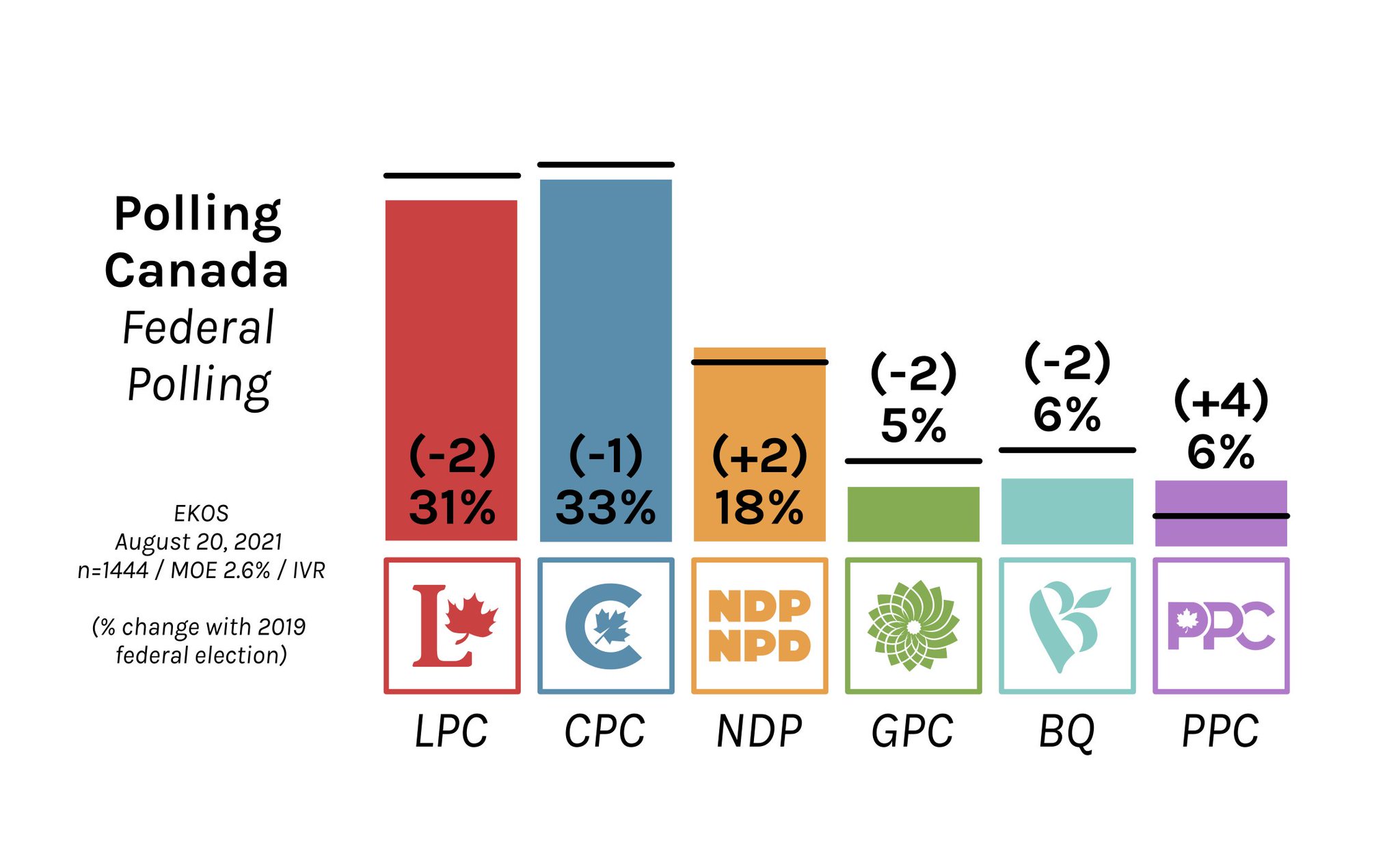 Polling Canada on Twitter: "Federal Polling: CPC: 33% (-1) LPC: 31% (-2) NDP: 18% (+2) BQ: 6% 