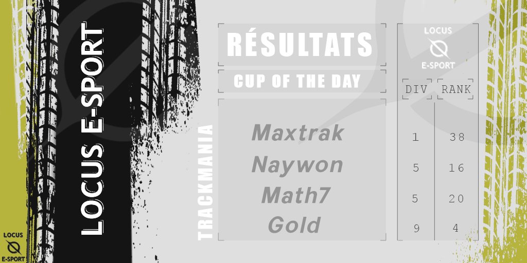 RÉSULTATS 📊

Et bien plutot belle journée pour nos joueurs qui on bien perf sur cette cotd
GG! a eux

#GoLocus