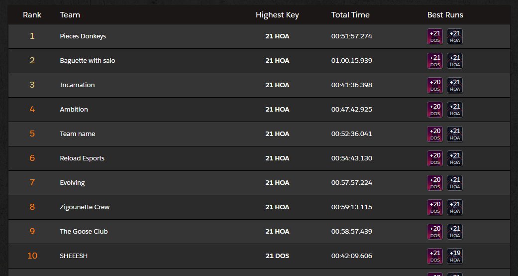 ¡Hoy hemos hablado de AWC, pero no nos olvidamos de MDI! 

En esta 1ª fase de time trials podemos seguir cómo lo hacen nuestros chicos a través de <a href="/RaiderIO_WoW/">Raider.IO 💙</a>.

Buenas sensaciones de cara al martes, ¡ÁNIMO GUYS! 💖👏 <a href="/Ancler3/">Ancler</a> <a href="/Apo_wow/">Apo</a> @Maleecxd <a href="/Marki_wow/">Marki</a> @Mky_dm <a href="/Shimkinsh/">Simkins</a>
