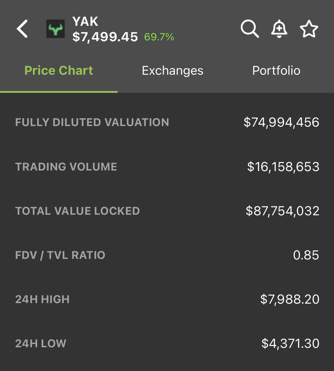 ledgerstatus's tweet photo. Largest Avax bag is @yieldyak_. Significant volume, low FDV, fair launch, and the most useful site in this ecosystem so far. Yield aggregator, auto compounder, etc. Expecting TVL to skyrocket.

Target is $50k per $yak. https://t.co/v1jnBfLtXl