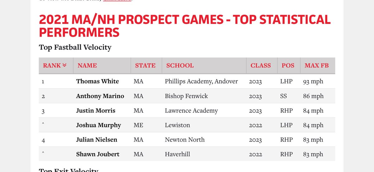 ⁦⁦Results from PBR event. More work to be done! ⁦@NoreastersBall⁩ ⁦<a href="/labaseball1793/">Lawrence Academy Spartans Baseball</a>⁩