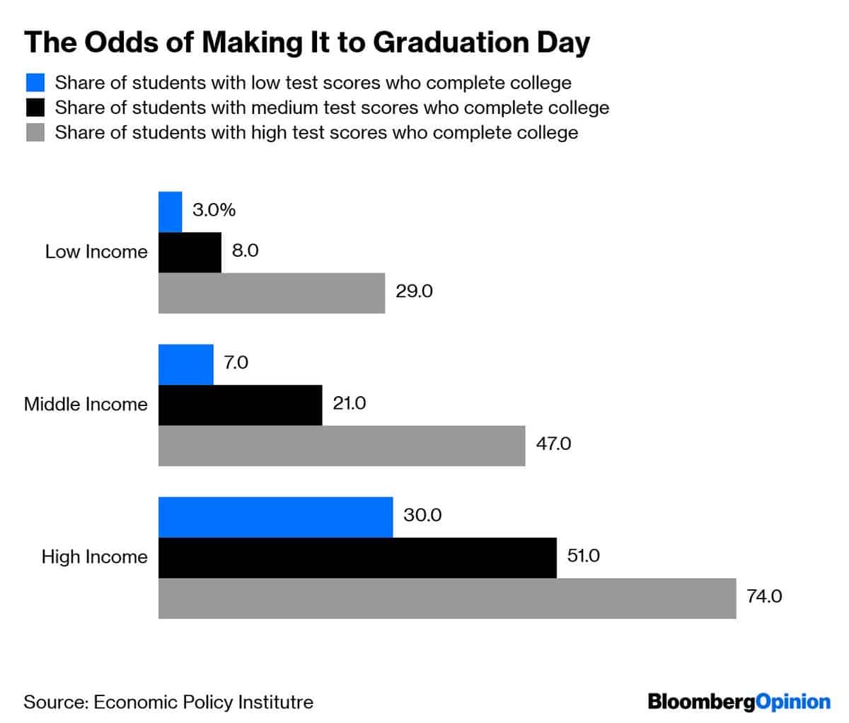 profgalloway's tweet photo. Graduation rates by income https://t.co/vJQGpdNcrX