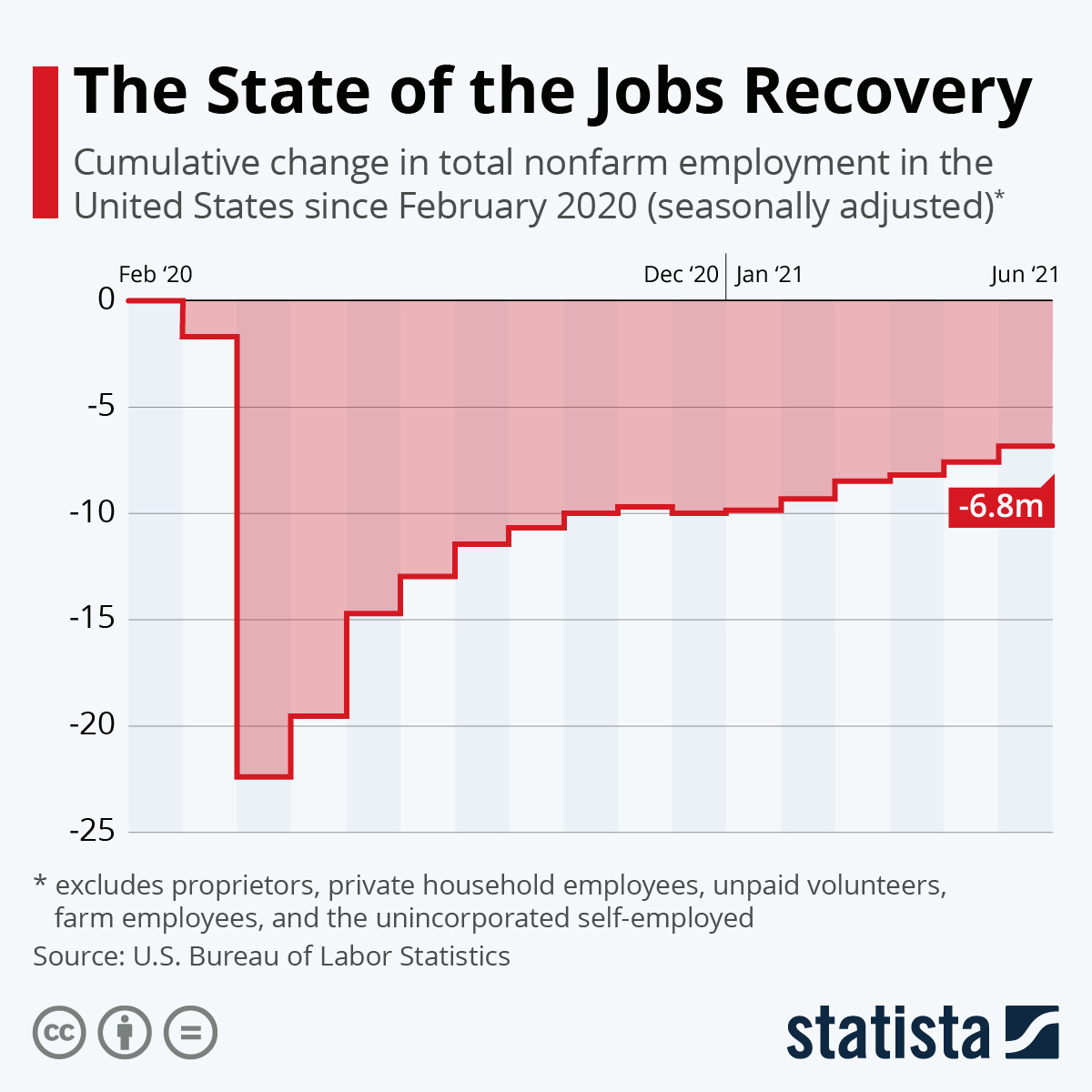 edsbilisim's tweet photo. The State of the Jobs Recovery

#Jobs #Work #Workers #JobsRecovery #US #USBureauofLaborStatistics https://t.co/oQ8i65B6aH