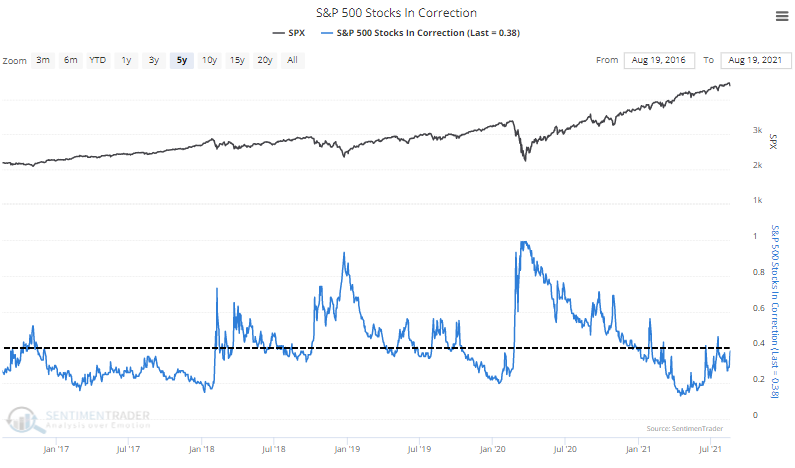 Callum_Thomas's tweet photo. 3. Proportion of S&amp;P500 stocks in a "Correction"

"nearly 40% of S&amp;P 500 stocks are more than 10% below their peaks" -- also note the trend there...

h/t @sentimentrader $SPX $SPY https://t.co/8ecpVevb62