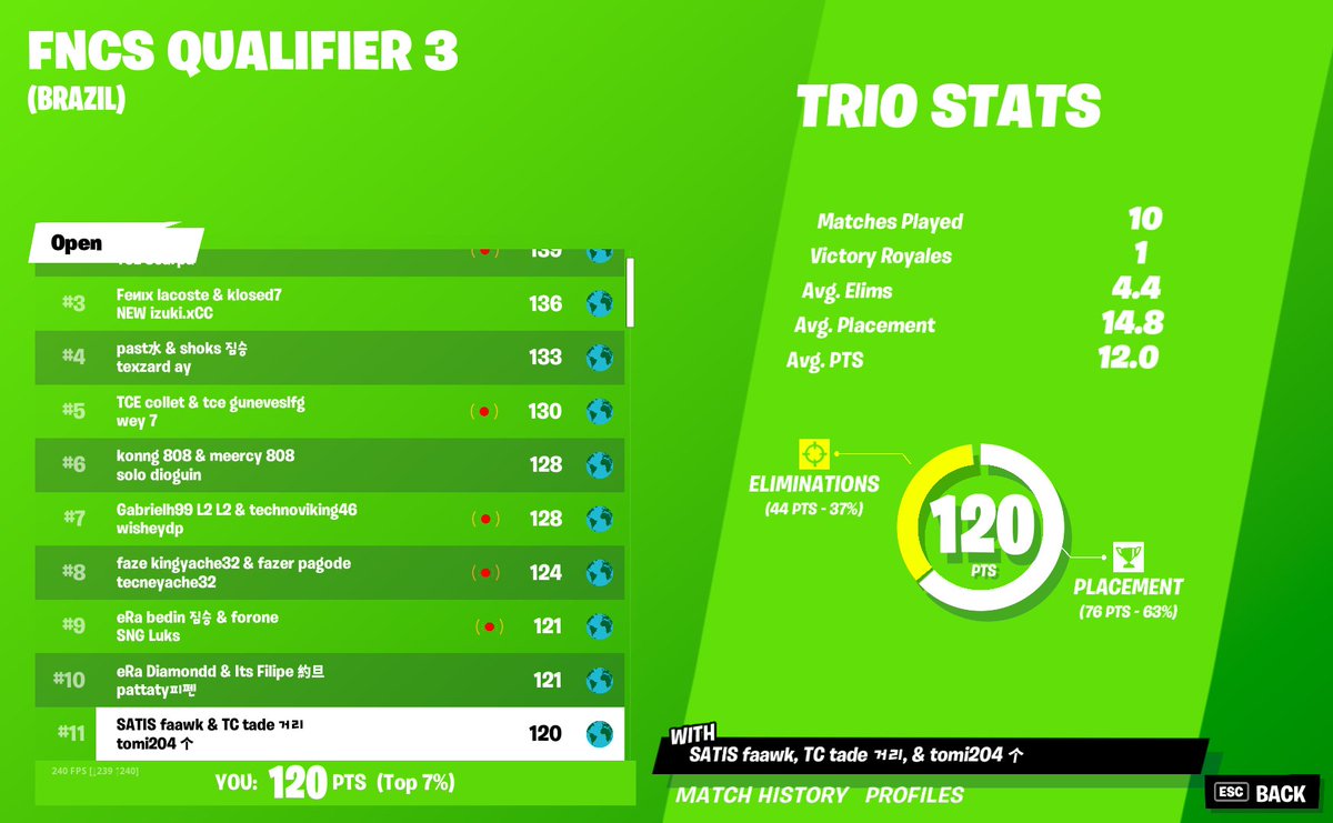 tadefps's tweet image. craggy in finals @tomiioliver @faawkx