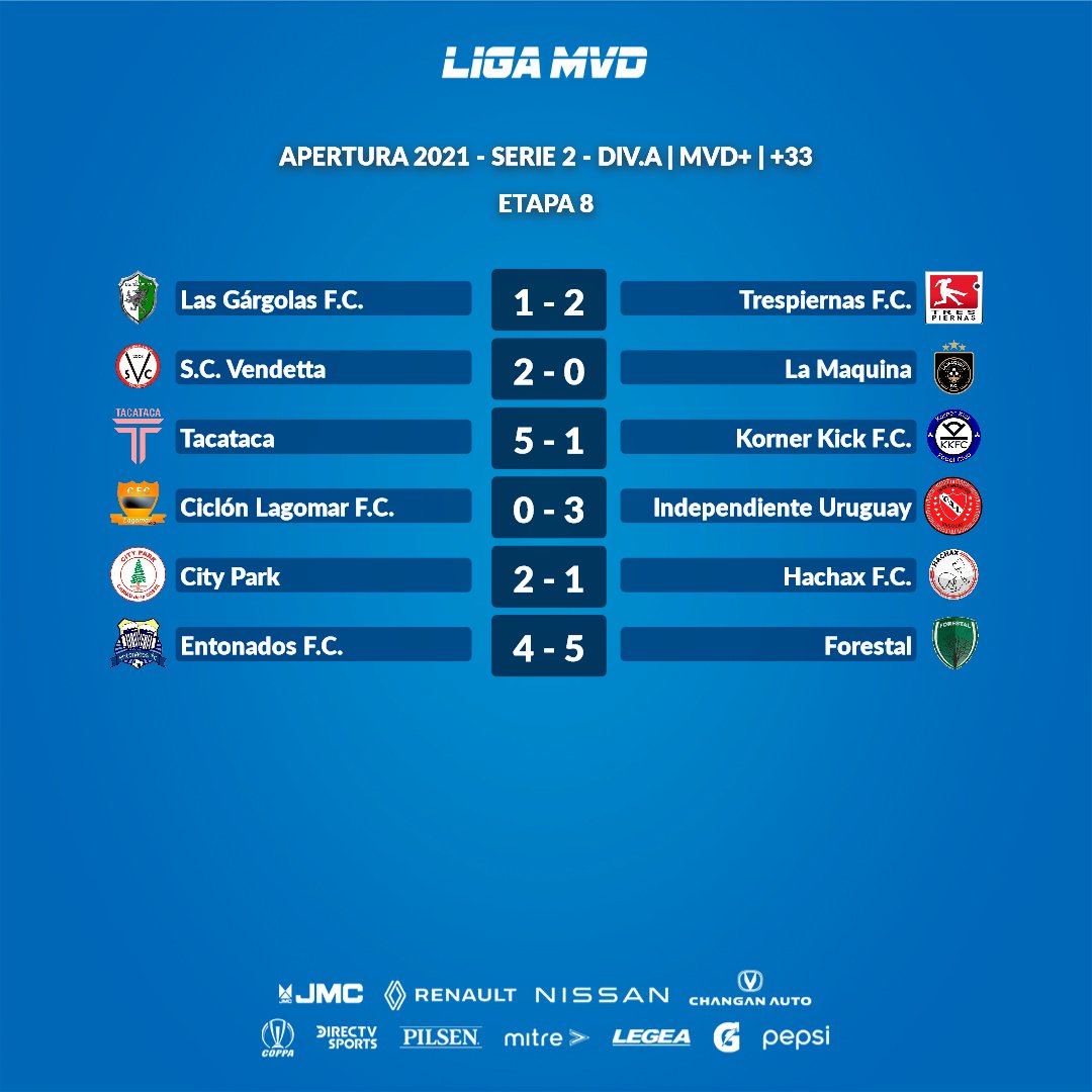 Liga MVD+/ +33 Serie 2⃣
Apertura 2021 🏆
Resultados. Div A