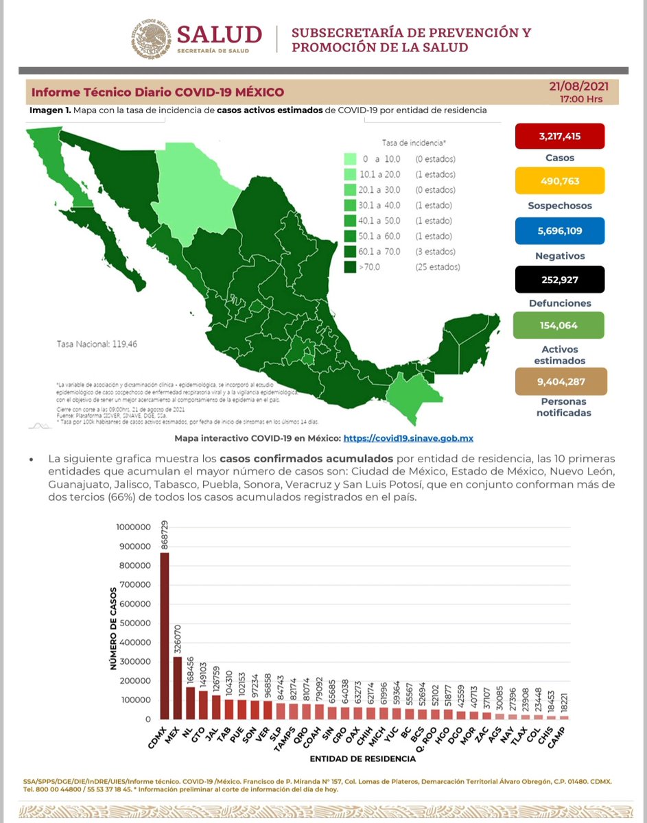 SSalud_mx's tweet image. Comunicado Técnico Diario: Nuevo Coronavirus en el Mundo #COVID19 | 21 de agosto de 2021

➡️ bit.ly/3857J9E