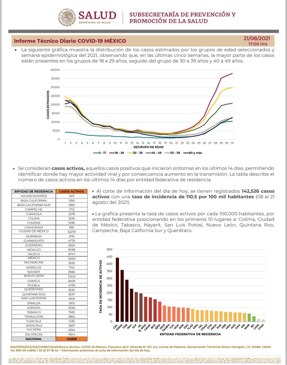 SSalud_mx's tweet image. Comunicado Técnico Diario: Nuevo Coronavirus en el Mundo #COVID19 | 21 de agosto de 2021

➡️ bit.ly/3857J9E