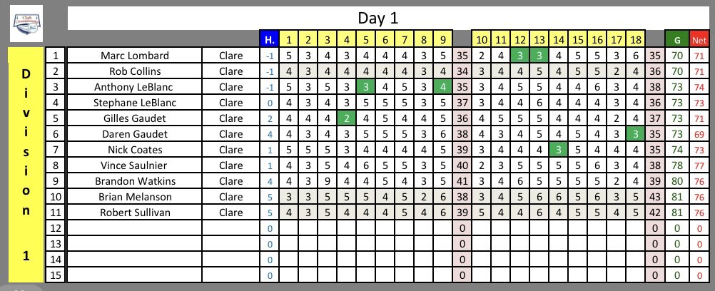 ClareGolf's tweet photo. 1st Division - Skins in Green ✅ https://t.co/uycAptgOTX