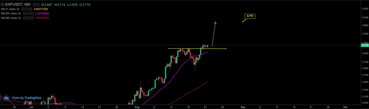 CryptoNewton's tweet photo. $SXP ππ€² https://t.co/QlJBmuDxNW